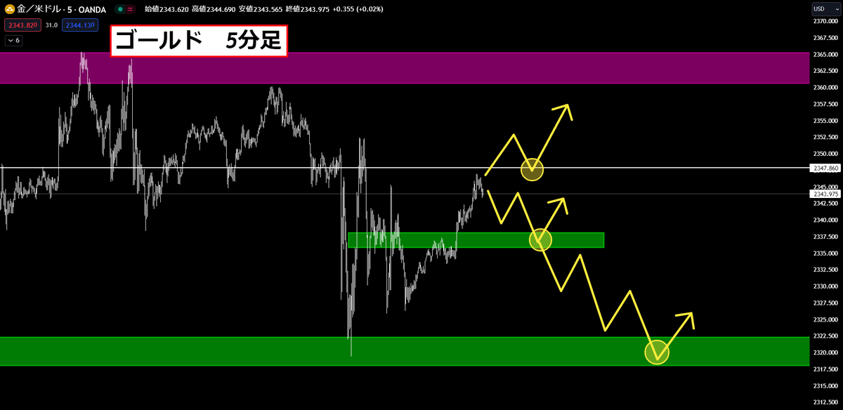 【ゴールド(#XAUUSD) 相場分析】 米CPIによる長期金利上昇で #GOLD が急落して皆さん大騒ぎしてますが これからゴールドに起こる 更なる上昇の幕開けに過ぎません… 本格的に為替介入も懸念されている #ドル円 の値動きも考慮しつつ 私独自の相場分析と併せて ””次どこからどう狙うべきなのか””…