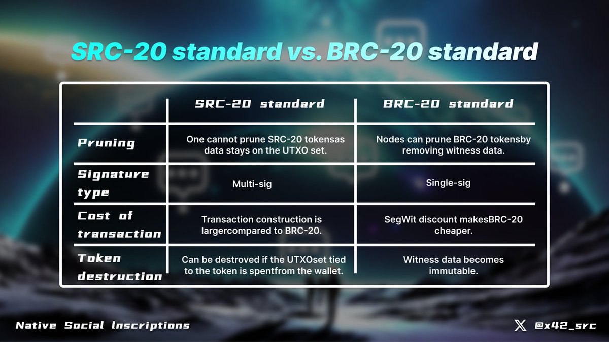 x42_src's tweet image. Created by @mikeinspace , Stamps allow for the direct storage of data, such as text and images, using UTXO, or the Unspent Transaction Output. It ensures permanent blockchain storage that is impossible to prune. UTXOs are the individual units of cryptocurrency that are created…