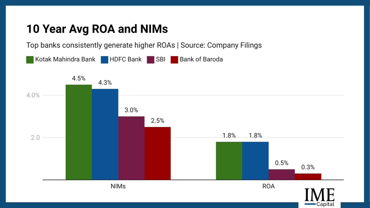Top private banks historically generate more ROAs than their PSU counterparts. #PrivateBanks #BankingIndustry