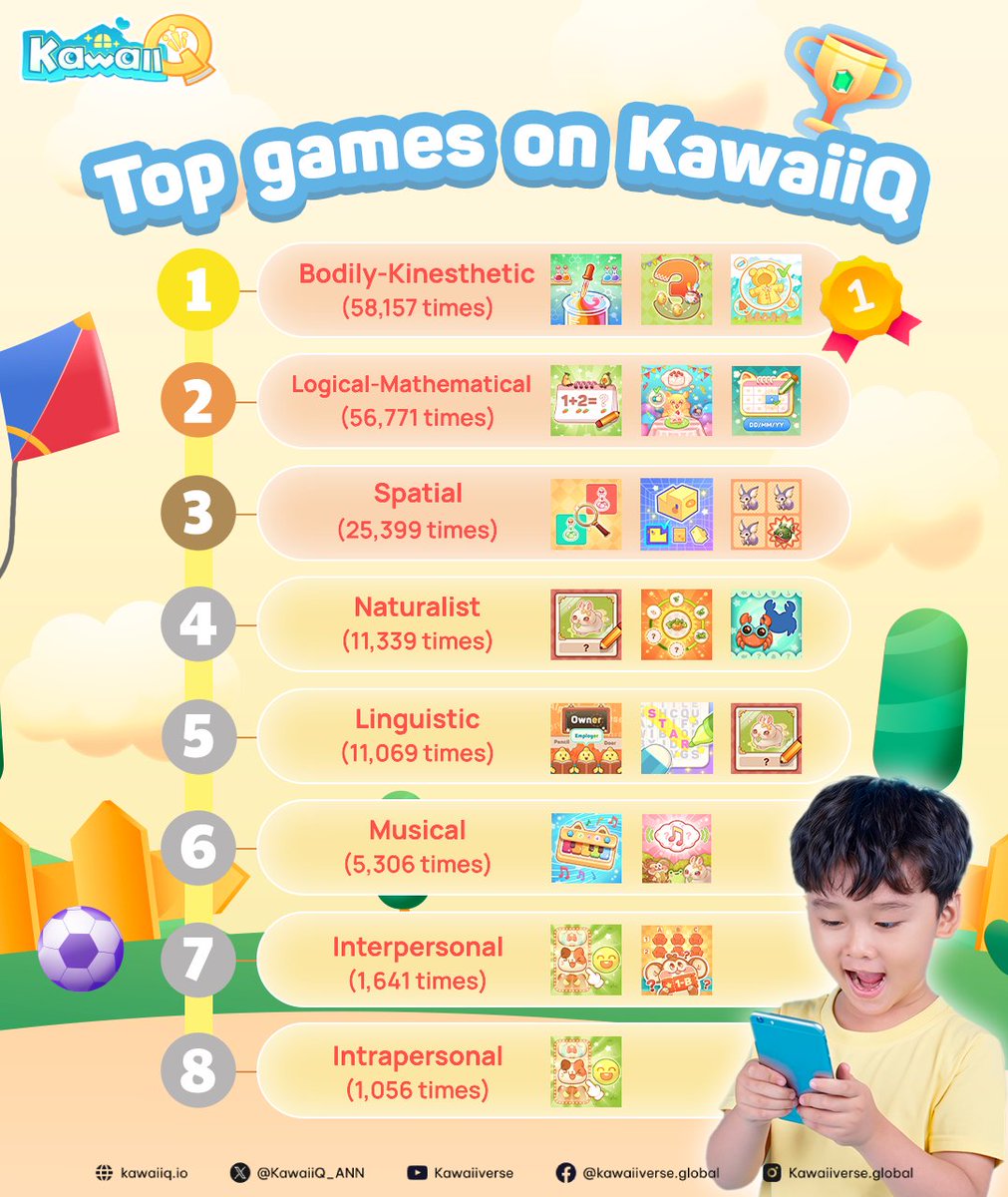 🪄Top Games Alert! Check out the most popular games on #KawaiiQ! 🎮 Do your little gamers love them too? Discover #fun and #educational #games that kids adore now at #KawaiiQ! 🔗link.kawaiiq.io/bOKYvB 🌟P.S. Give it a try, #free & ad-free, just pure learning fun! #Parenting