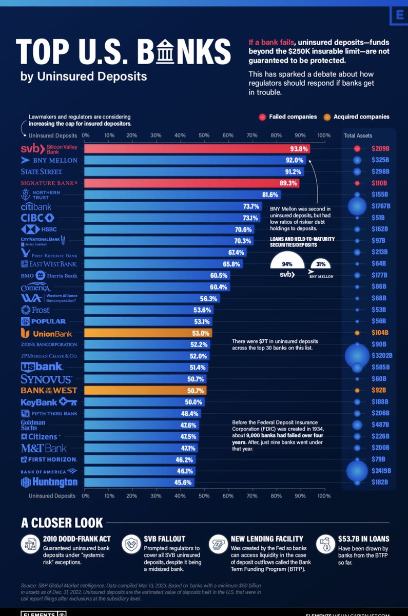 These banks 🏦 uninsured deposits, are some of the reasons. Banks like SVB, and several others where falling apart in 2020-2023. 

Although, some have implemented (Basel III), and iso2022. They must remain below ⬇️ 50% or I don’t trust them. #banks #finance #money