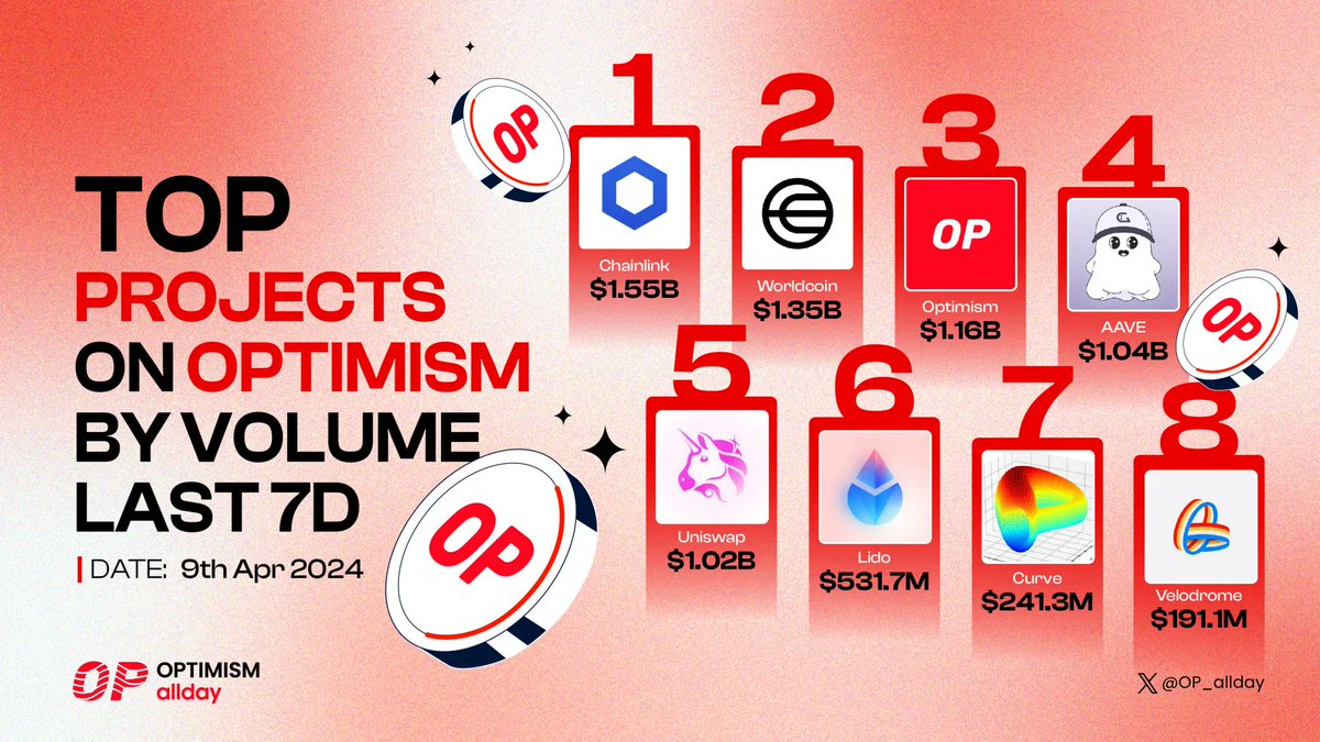 🚀 🔴 Check out the top projects making waves on @Optimism with massive volumes in the past week: 🥇 @chainlink 🥈 @worldcoin 🥉 @Optimism @aave @Uniswap @LidoFinance @CurveFinance @VelodromeFi Catch the wave and discover the leading volume movers on #Optimism #OP_Allday