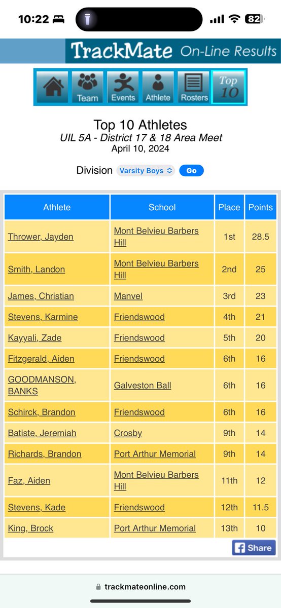 Gary T. Raymond (@gary_troy2) on Twitter photo Wow It's mind-blowing to witness the top two athletes at the meet rep the same school and are friends. It's something special. I can't help but feel sense of pride for these amazing young men. Together they achieved a score of 53.5 Awesome job guys <a href="/ThrowerJayden/">Jayden Thrower</a> <a href="/landon_smithh/">Landon Smith</a> Wow It's mind-blowing to witness the top two athletes at the meet rep the same school and are friends. It's something special. I can't help but feel sense of pride for these amazing young men. Together they achieved a score of 53.5 Awesome job guys <a href="/ThrowerJayden/">Jayden Thrower</a> <a href="/landon_smithh/">Landon Smith</a>