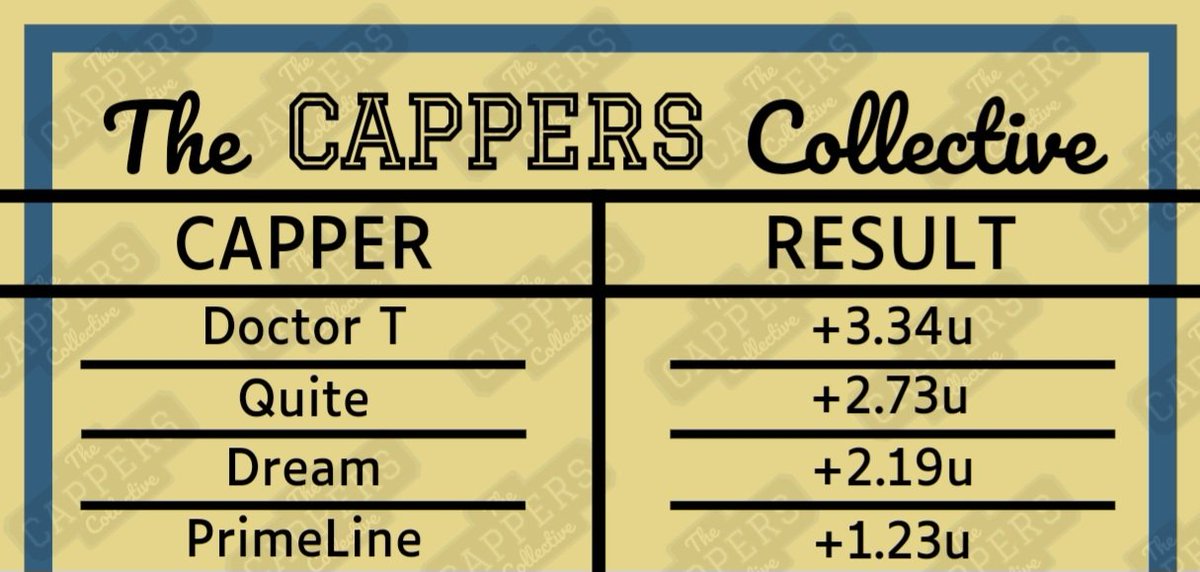 Let's recap! 💵👀 @DoctorTBets +3.34U 🔥💰✅️ @quitethecapper +2.73U 🔥 @mrdreamy1 +2.19U @primelinepicks +1.23U Join now for only $30: launchpass.com/thecapperscoll… #GamblingX