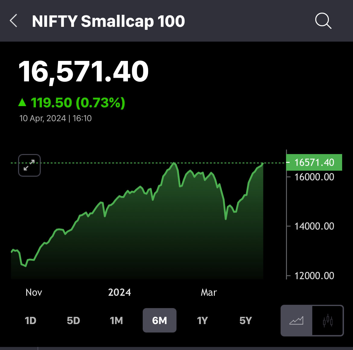 Nifty Smallcap Index is back to highs.