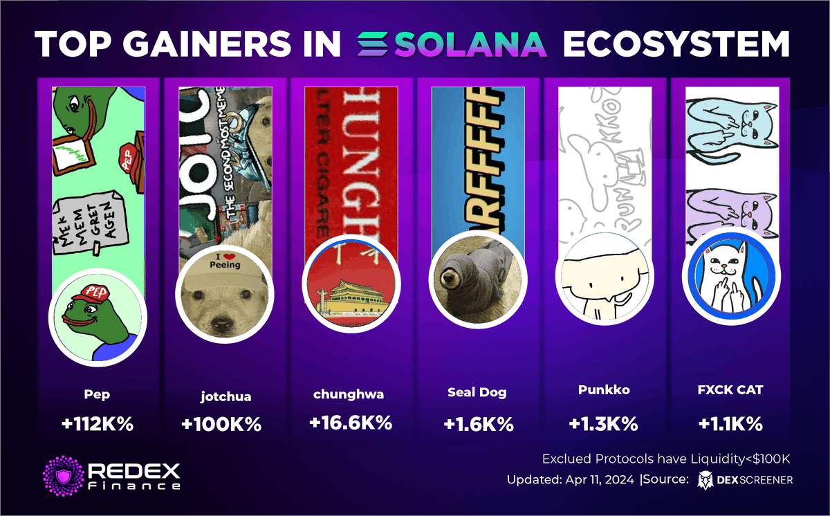 RedexFinance's tweet photo. 🚀 Biggest 24-Hour Gainers In The @solana Ecosystem 

🥇 @pepcoinsol - $PEP
🥈 @jotchuaOnX - $jotch
🥉 @chunghwa_solana - $CIGGS

Other projects:
@sealdogsol - $SD
@punkkocoin - $PUN
@FXCKCAT - $FKCAT

🌐 Follow @RedexFinance for an inside look!

#Solana #Blockchain #Crypto https://t.co/aZNAKbxCA2