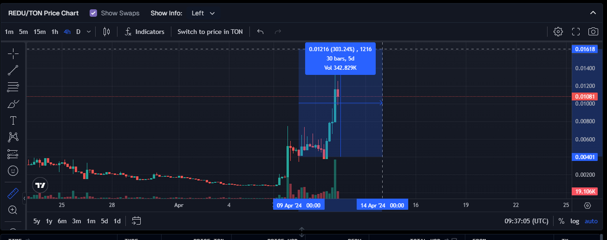 Gần X4 từ dip. Chúc mừng ae đã vô kèo $REDU