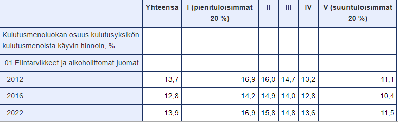 Elintarvikkeiden ja alkoholittomien juomien osuus kulutusmenoissa palasi vuoden 2012 tasolle. Pitkän aikavälin laskeva trendi ruoan osuudessa kulutusmenoista katkesi merkittävän ruokainflaation takia. Palautuminen tapahtui kaikilla tuloluokilla. @Tilastokeskus @ETL_fi #ruoka