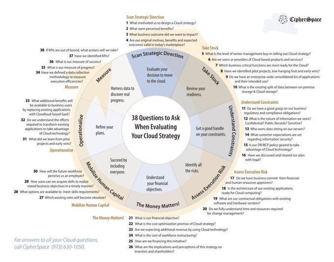 #Infographic: Here are the 38 questions to ask when evaluating your cloud strategy. Via @ingliguori #CloudComputing #AI #ML #ArtificialIntelligence #IoT #DigitalTransformation #cloud #tech #technology