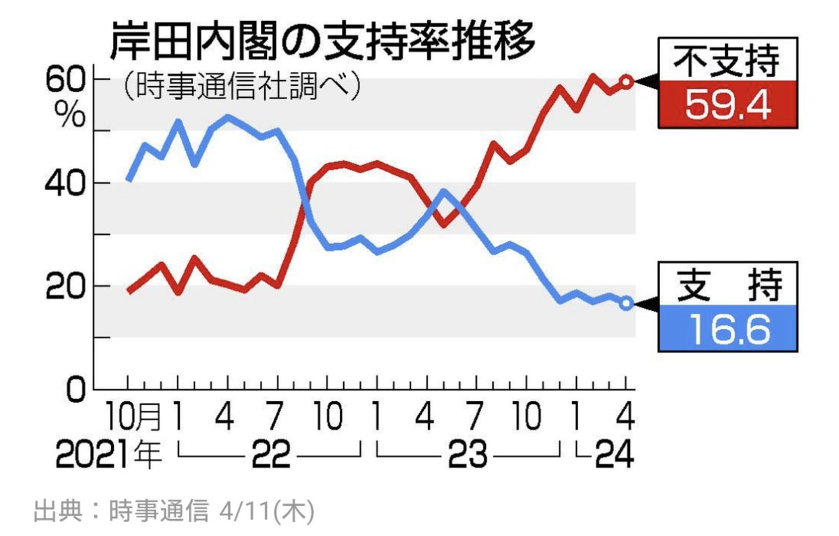 時事調査で岸田内閣の支持率は前月比1.4㌽減の16.6%で過去最低更新｡2012年の自民政権復帰以降でも最低｡不支持率は2.0㌽増の59.4%｡安倍&二階両派の幹部の処分も効果はなし｡同じように会計責任者が立件されながら岸田派会長･岸田氏だけは処分なし｡世論どころか党内からも総反発｡もはや処置なし…