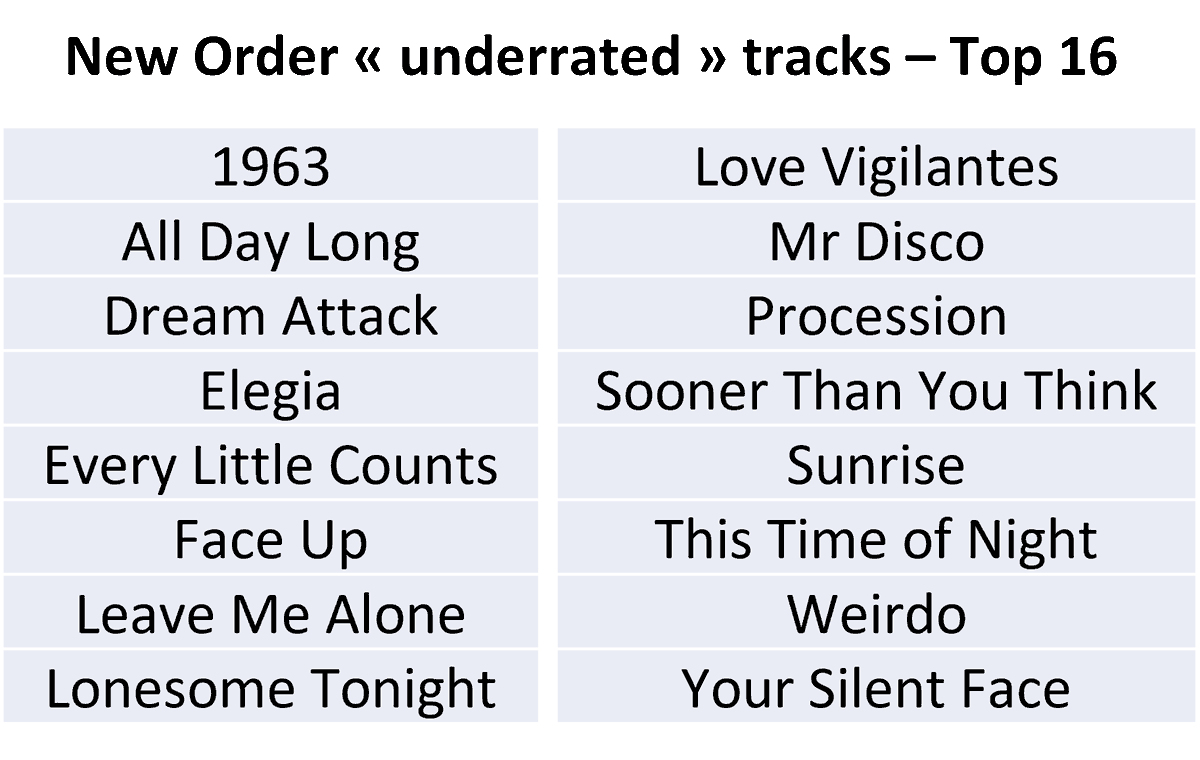 Indierock_Paris's tweet photo. #NewOrderUnderrated the results !

512 picks were made, for 111 tracks in total (true number). Here is the top 16 in alphabetical order (not giving you the results to start the poll with fresh and unbiaised minds) 

Some thoughts and questions on this list ⬇️
@neworder @JDNOPICS https://t.co/DjH6R5Cmeo