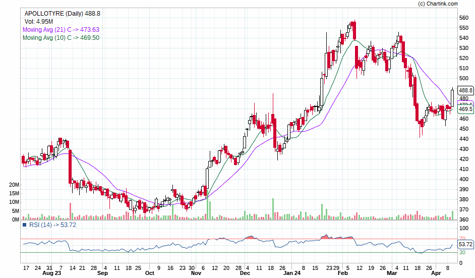 DhanjuB_S's tweet photo. Two interesting charts for swing trade for next couple of weeks. 
#hpcl #apollotyres #Nifty #swingtrade #StockMarket #StockToWatch #TradingView #zerodha #zeebusiess #chartoftheday https://t.co/5KqZpkShPs
