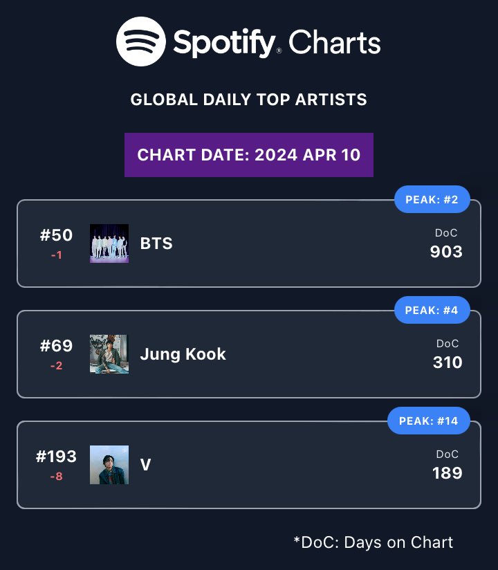 🔴 APR 10 SPOTIFY TOP ARTIST GLOBAL V: #193 (-8) 🚨🚨 Peak: #14 Jungkook: #69 (-2)🚨🚨 Peak: #4 Are we waiting ‘til 🐯 is completely out & 🐰 to go lower on the chart before actually doing something or what? Begging yall to get your wits together and stream extra hard