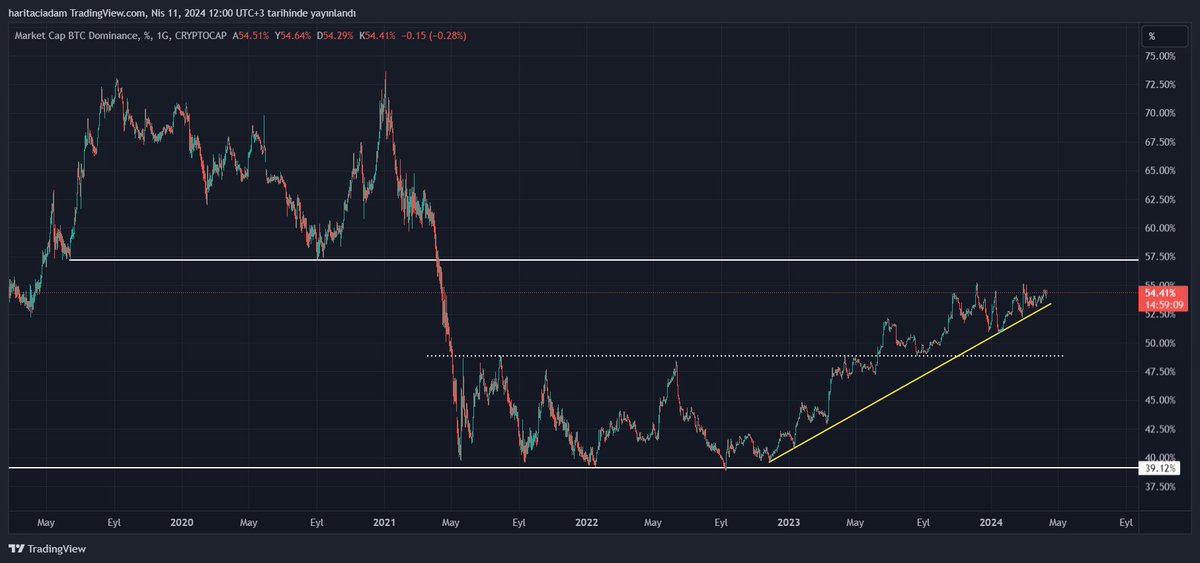 BTC. dominance zorlu bir dirence geliyor. Aşağı yönlü trendi kırdığında altlarda beklediğimiz an gelecektir.