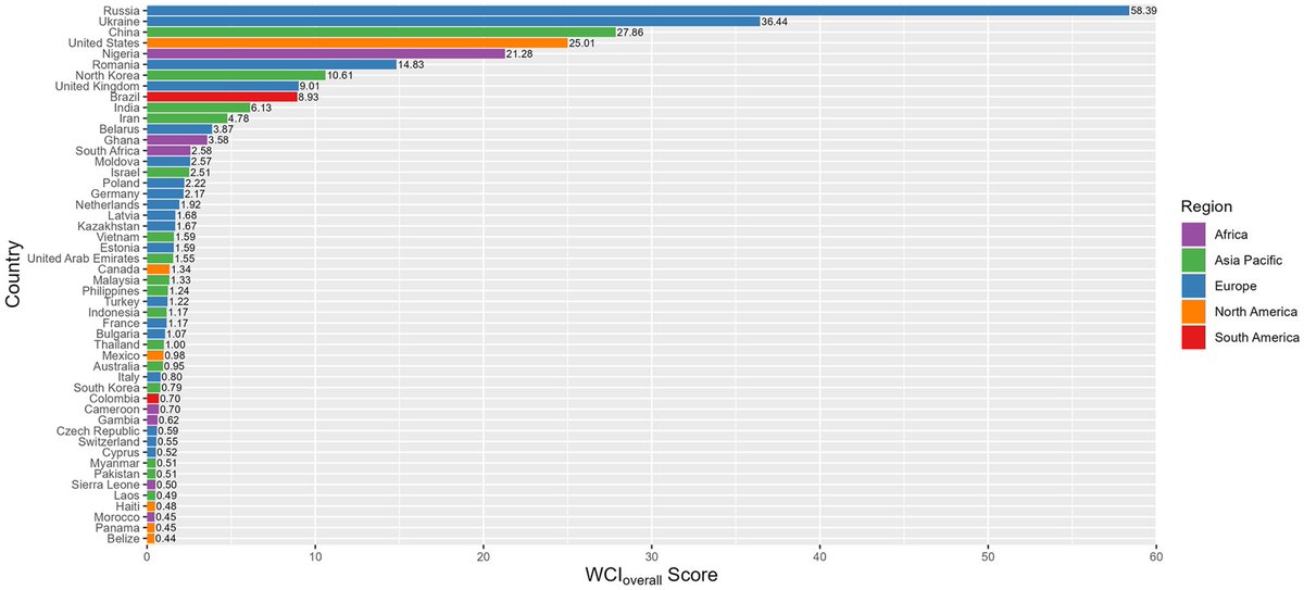 Just published in @PLOSONE ! A team of scholars led by @federico_varese established the 1st 'World Cybercrime Index', showing from which countries cybercriminals are mostly operating. An outcome of the @ERC_Research project #CRIMGOV #OpenAccess article doi.org/10.1371/journa…