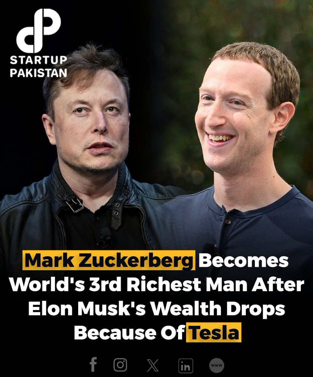 Mark Zuckerberg, CEO of Meta, has overtaken Elon Musk, CEO of Tesla, to claim the third position as the richest person globally.

#Meta #Facebook #Tesla #Wealth #Richestperson #Elonmusk