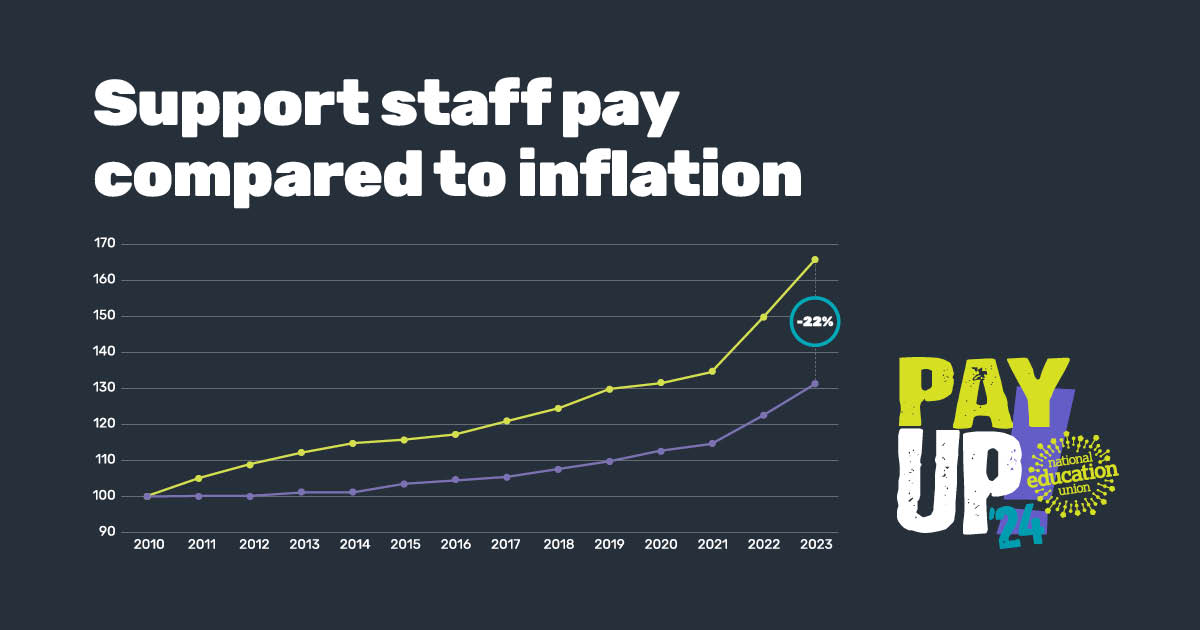 Since 2010, average support staff pay has been cut by more than a quarter in real terms. Enough is enough! We need a fair, fully funded pay rise which is significantly above inflation. Vote now in our preliminary ballot for support staff at NEUActivate.com #PayUp24