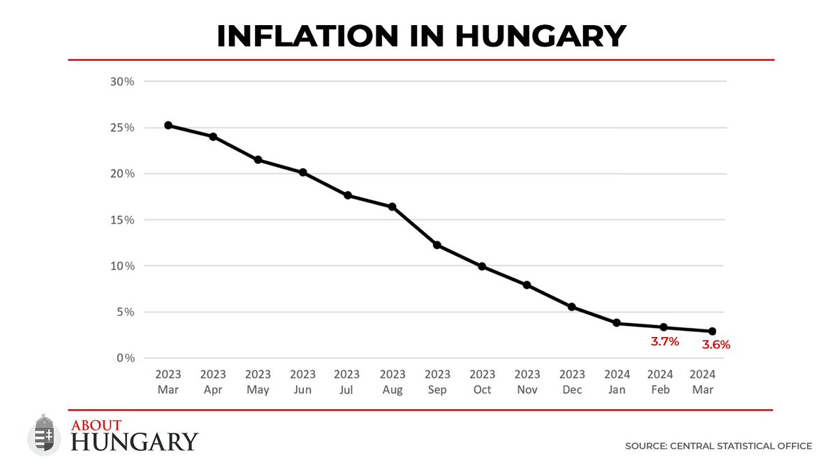 📉 Minister of National Economy Márton Nagy reported that inflation fell to 3.6% in March, maintaining a decline from 3.8% in January and 3.7% in February, marking a rapid disappearance thanks to effective government measures.