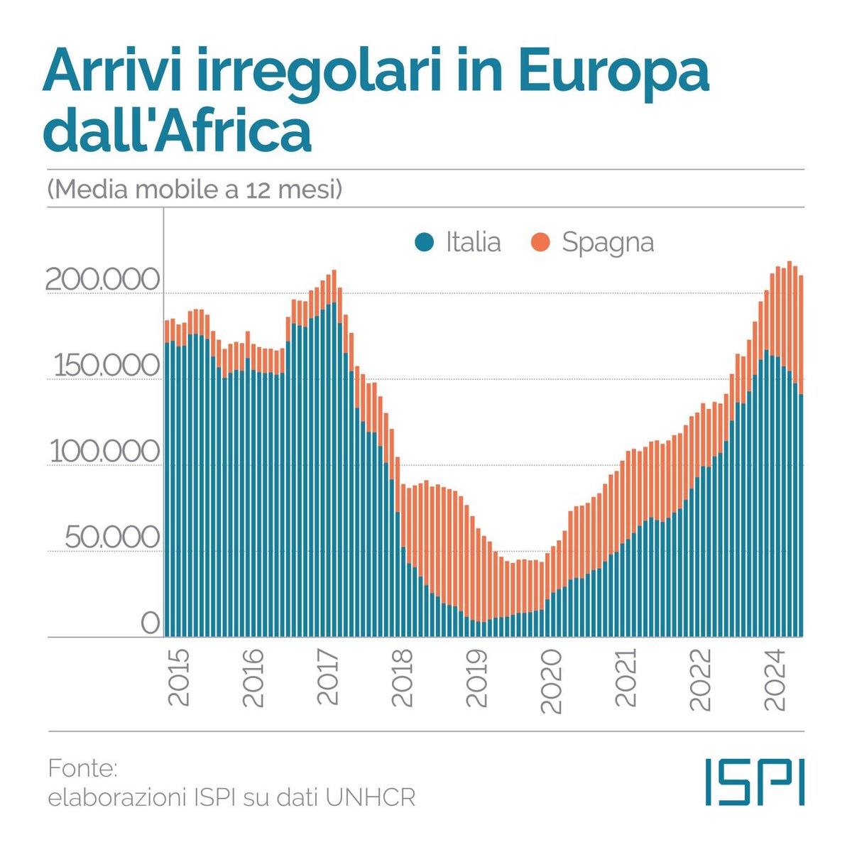 ⛔️🇪🇺 Negli ultimi dodici mesi, gli arrivi irregolari via mare di migranti dall'Africa in Europa hanno toccato il loro valore più alto di sempre.