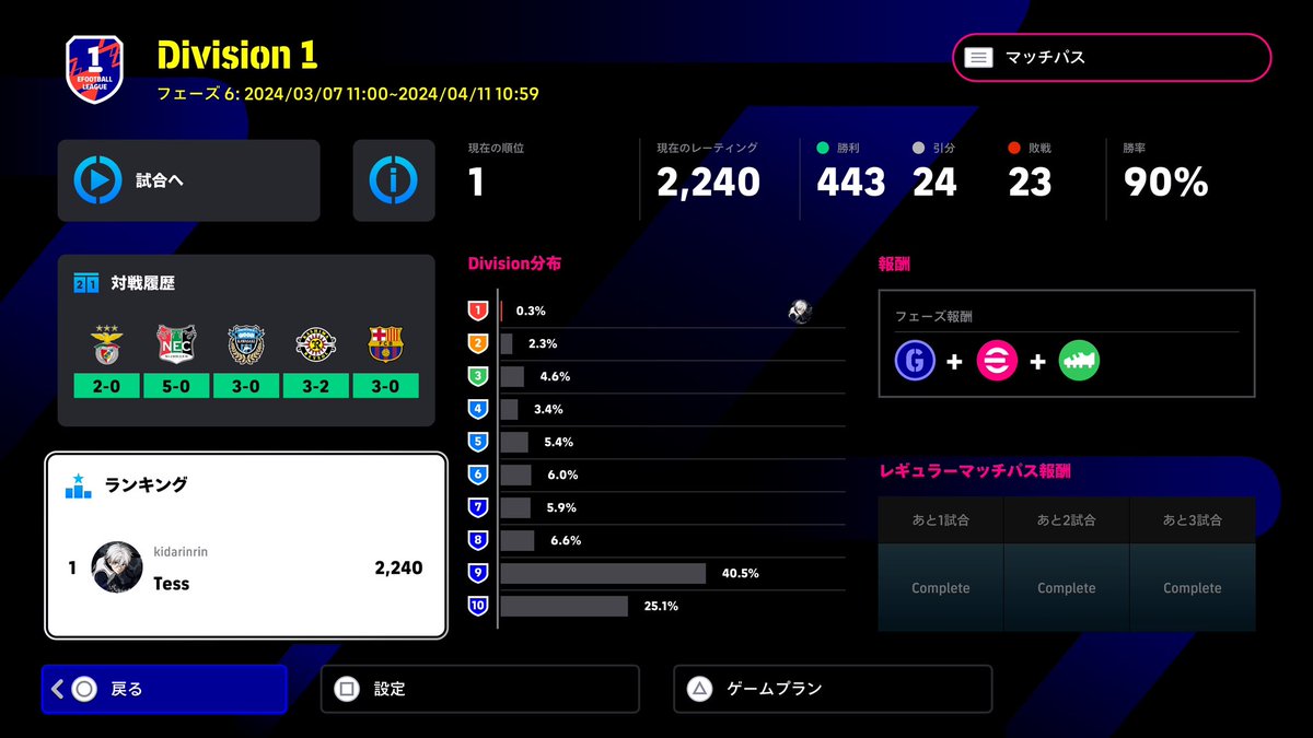 DRX_Tess's tweet photo. PS版  efootball league フェーズ6
【rate 2240.世界1位達成🌍🥇】
2024に変わってからは日本人初！
めちゃくちゃ頑張ったのでいいね、拡散
宜しくお願いします🙇‍♀️
#eFootball2024 #efootball #イーフト https://t.co/BPFt6OJpyc