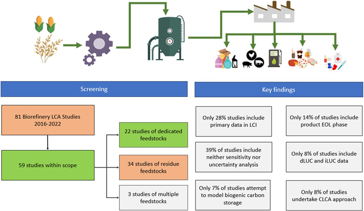 Happy to share a new publication in @ELSenviron
Journal of Environmental Management 'Review of #methodological #decisions in #LCA of #biorefinery #systems across #feedstock categories', with co-authors David Styles and @ProfMNCollins. 🌲 ♻️🧑‍🔬⛽️ download 👇
sciencedirect.com/science/articl…