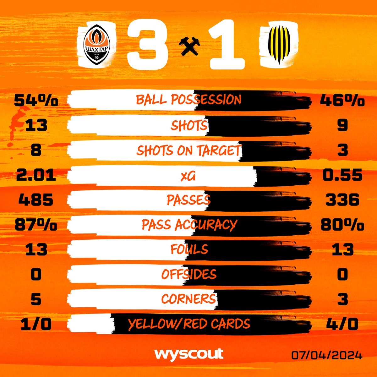 ✅ Important victory 📊 Stats of the match vs Rukh from Wyscout ⚽️ The highlights of the UPL game: youtube.com/watch?v=Qdpi3f…. #Shakhtar #ShakhtarRukh