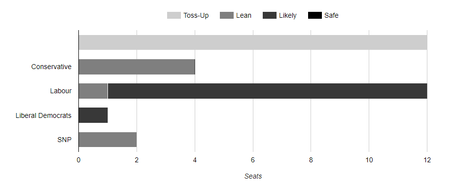 Latest forecast for seats in the Scotland Battleground from the Election Data Vault: LAB 12 (+12) SNP 2 (-22) CON 4 (-2) LIB 1 (-1) Toss-Ups 12 (+12) electiondatavault.co.uk/handicapping/f…