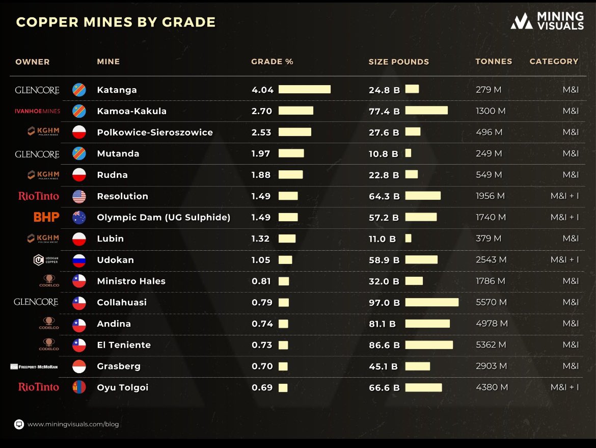 Copper Mines by grade - DRC grades are exponentially high compared to other party of the world . as @robert_ivanhoe said DRC will be the KING 🤴 of copper 🚀. Superior grades & cost advantages ! @nishkumar1977 @IvanhoeMines_ @goviex @elonmusk @CopperBullish @fmdrc @DrCamPerksBMI…