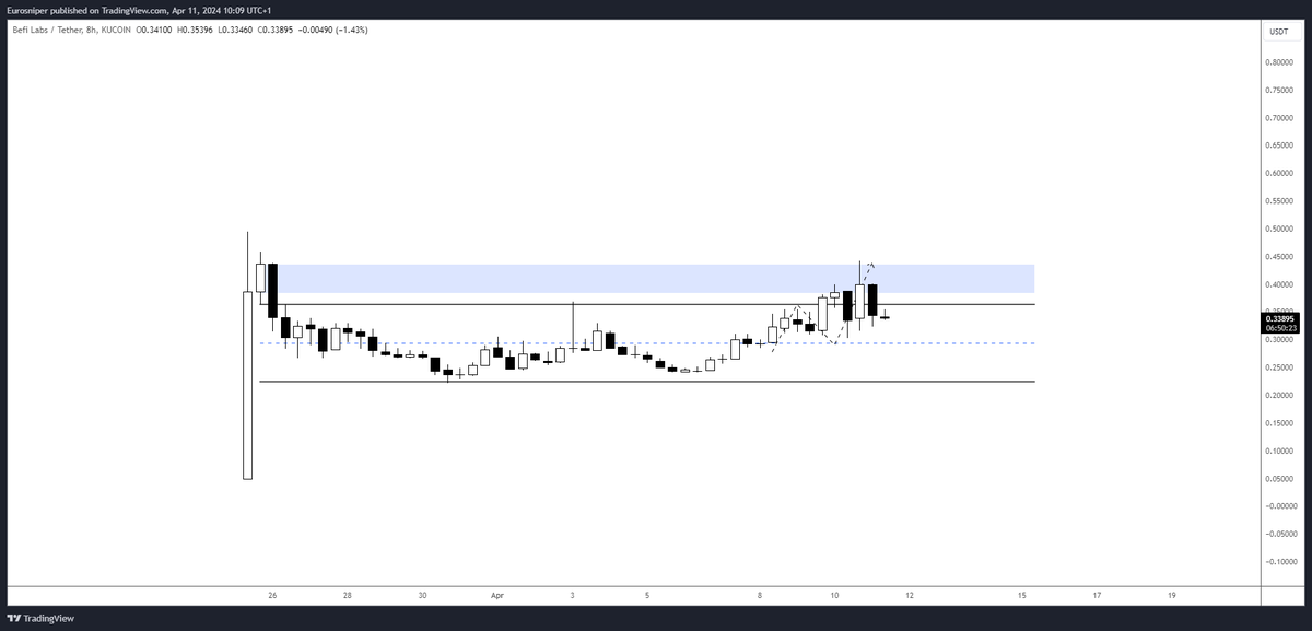 TheEuroSniper's tweet photo. $BEFI 🎯 https://t.co/w0m9SX70eo