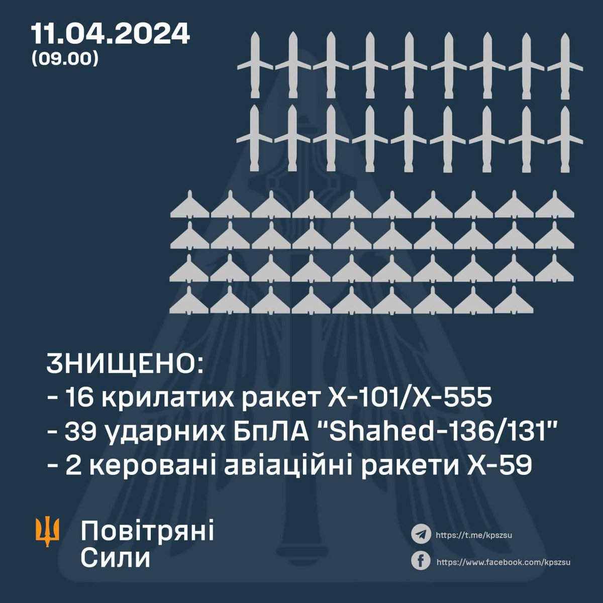 57/82 air targets of the russian missiles and drons were destroyed: 16/20 cruise missiles, 2/4 KAR Kh-59, 39/40 'shaheeds', — the PS report on the work of air defense forces this night. The occupiers also used 6 Kh-47M2 'Kinjal' aeroballistic missiles from MiG-31K fighters and…