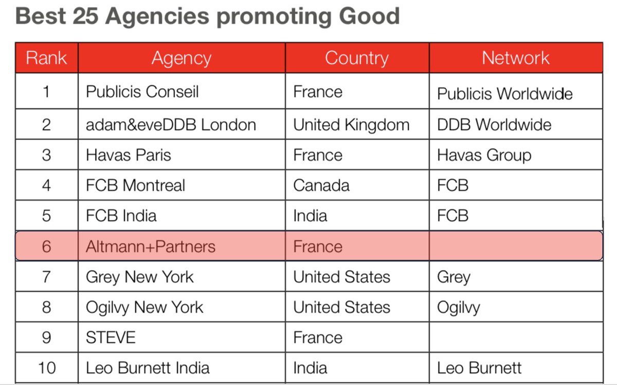 It’s good to promote good ! 😇

We're honored to rank as the 6th best agency (and the 1st independent one) in the ACT Good Report.

Special thanks to @petitsprinces, @Fondationfrance, and all our clients and teams for their dedication to promoting a more responsible world.