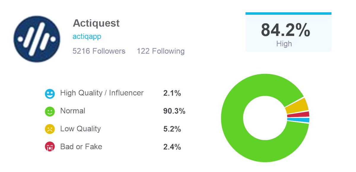 Just audited my followers for bots and fake followers with @twaudit, I found that I have 4819 real followers and 397 fake or low quality ones. Check out twitteraudit here: twitteraudit.com/auditme