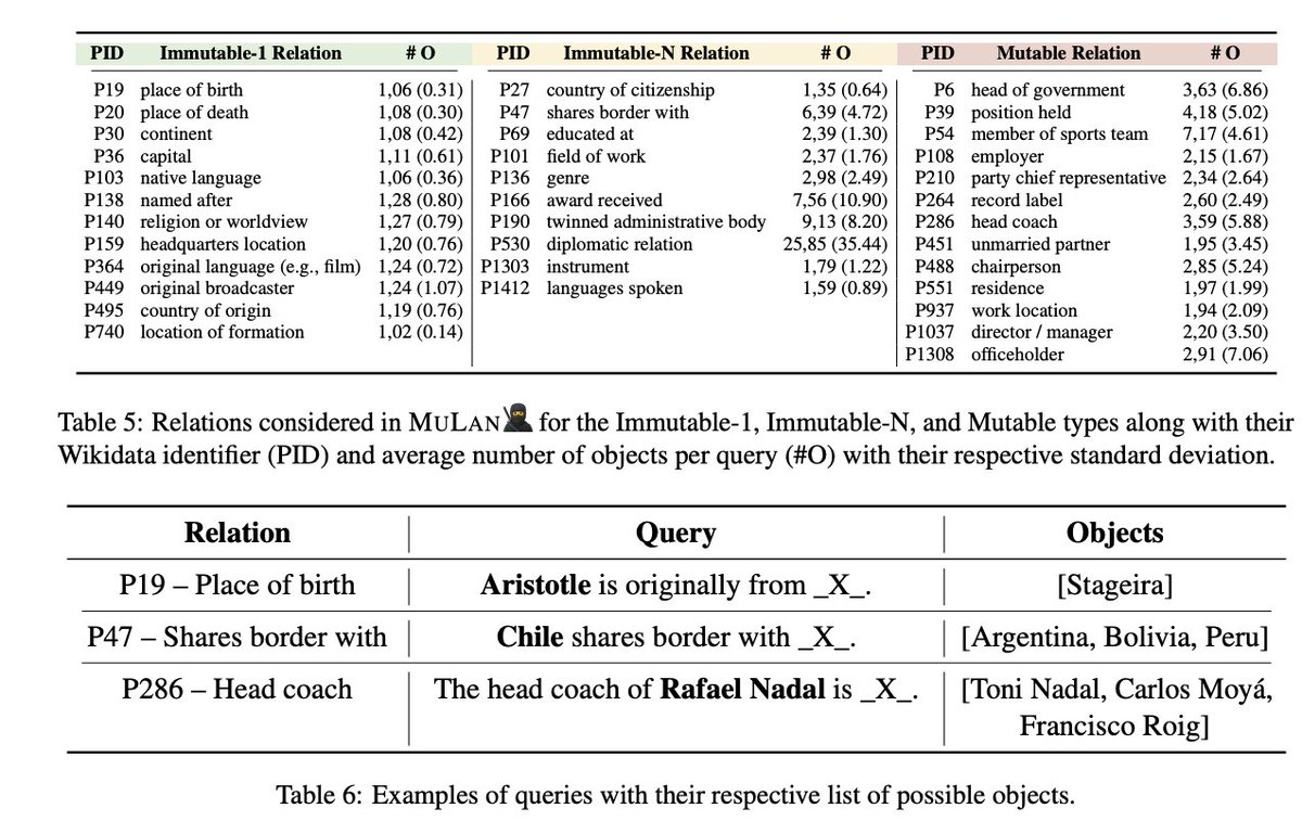 'MULAN 🥷: A Study of Fact Mutability in Language Models' a benchmark to evaluate the ability of English language models to anticipate time-contingency, containing 35 relations extracted from @Wikidata, each with up to 1,500 queries. (Fierro et al, 2024) arxiv.org/pdf/2404.03036…