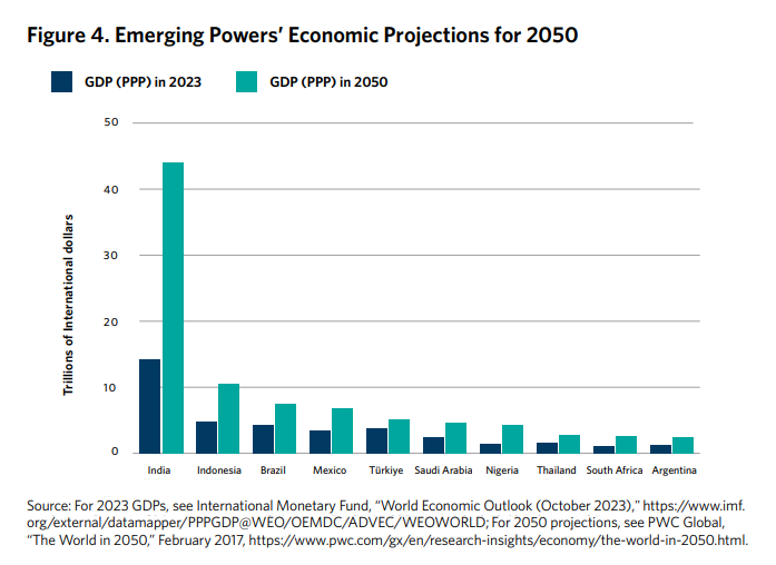 Noahpinion's tweet photo. GDP-wise and population-wise, it's clear that India is the only emerging *great power* of the bunch: https://t.co/sgKkA8BIZf
