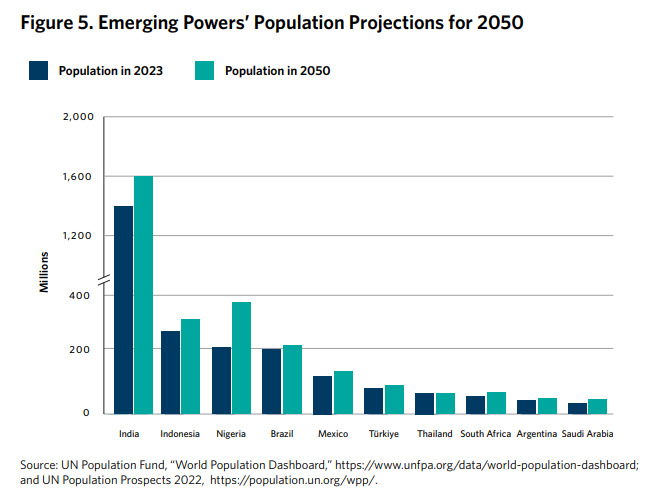 Noahpinion's tweet photo. GDP-wise and population-wise, it's clear that India is the only emerging *great power* of the bunch: https://t.co/sgKkA8BIZf