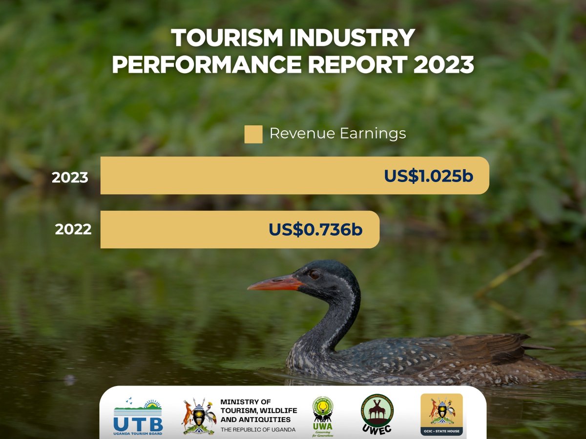 India and China remained the 1st and 2nd largest Asian markets to Uganda with a total contribution of more than 70% of arrivals from Asia in 2023. @MTWAUganda #ExploreUganda