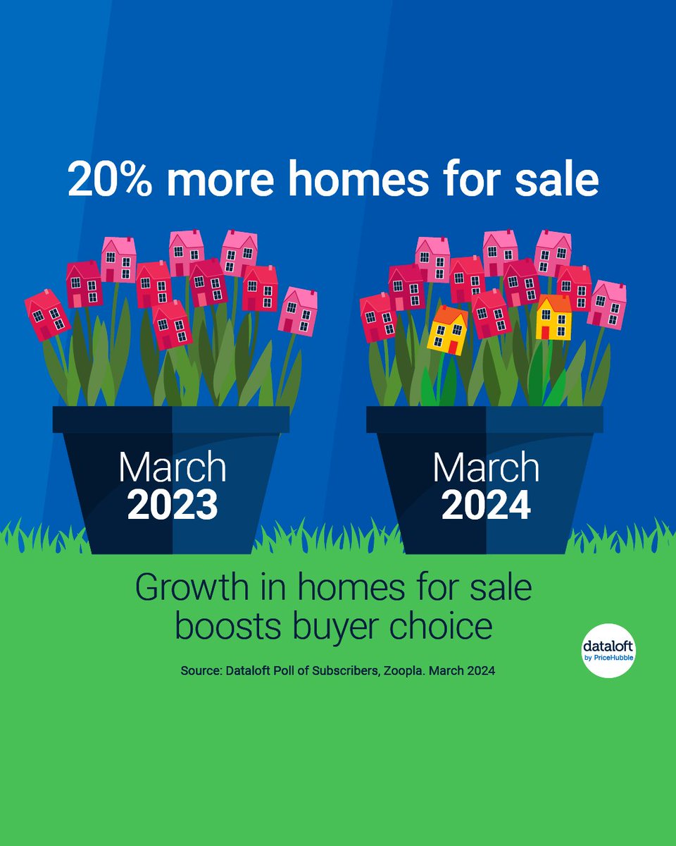 We may still be waiting for spring to properly arrive but has the change in seasons brought about an uptick in positivity in the housing market? Would you like to share this kind of insight in seconds with your local market every week? Visit dataloftinform.co.uk
