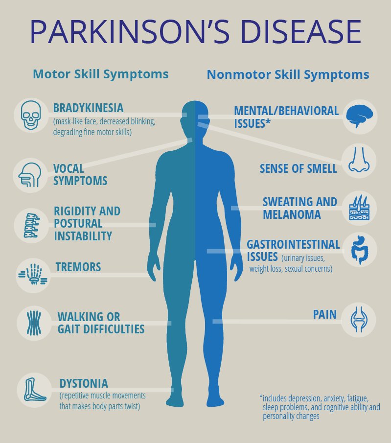 #Parkinsons isn't just a tremor. Symptoms affect every aspect of life 💙 #WorldParkinsonsDay