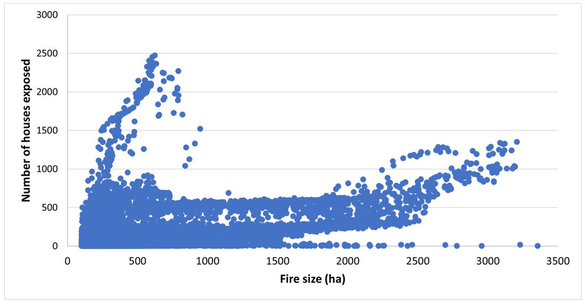 Innovative methods for optimizing fuel treatments allocation in the wildland-urban interface to mitigate large-scale wildfires. Findings reveal key priority areas for effective forest management. mdpi.com/2571-6255/6/2/… #wildfires #Greece #forestmanagement