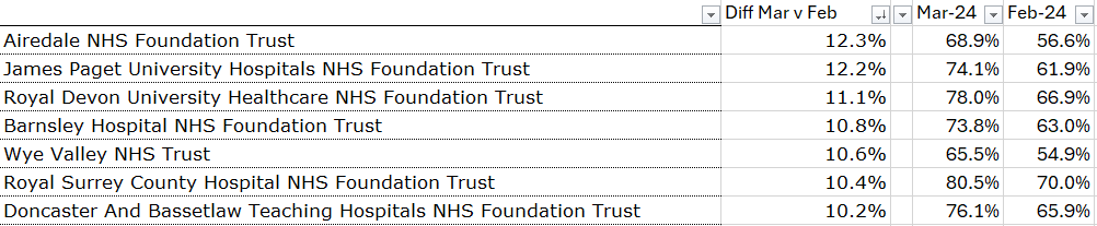 These trusts saw a >10% rise in A&E performance in the last month of 23-24, as NHSE made last ditch efforts to meet the deadline.