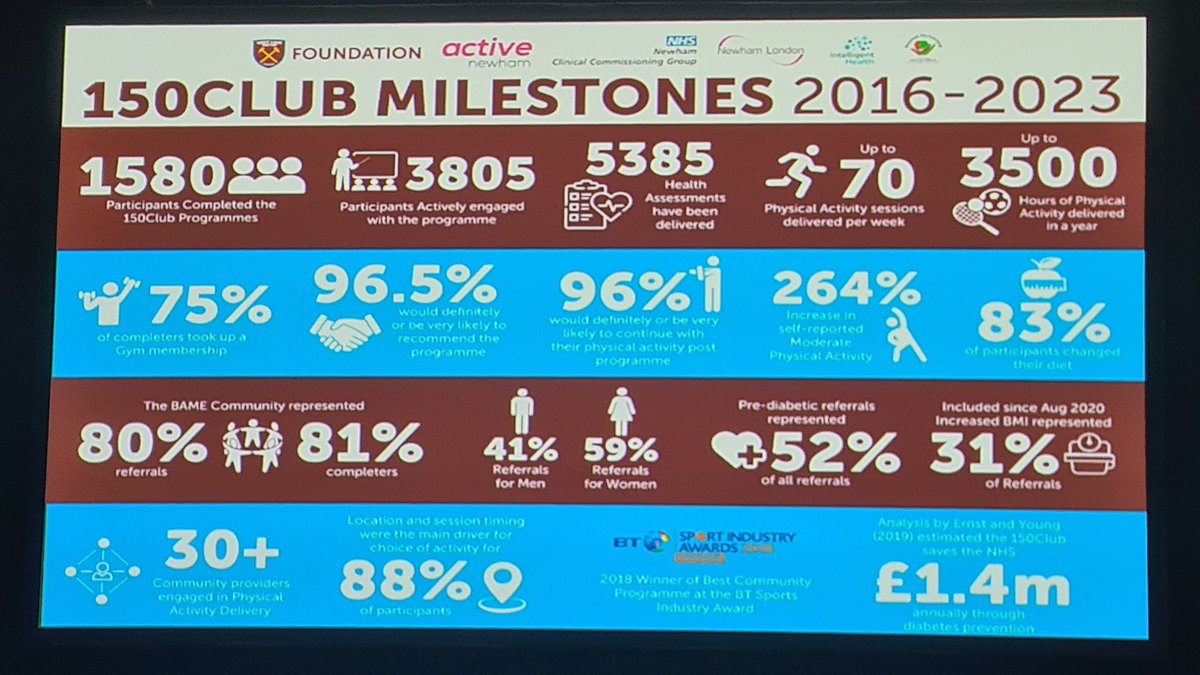 Using the power of the beautiful game to bring the community together. Improving health, engagement and inreach to tackle inequalities Huge saving from prevention. Evidencing the value critical in making the case for limited resources Prevention First #Quality2024 @QualityForum