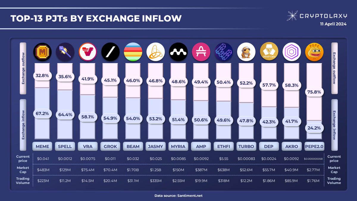 Top-13 #PJTs by Exchange #Inflow Exchange inflow - a percentage of tokens are moved from non-exchange to exchange wallets out of a total token flow. $MEME $SPELL $VRA $GROK $BEAM $JASMY $MYRIA $AMP $ETHFI $TURBO $DEP $AKRO