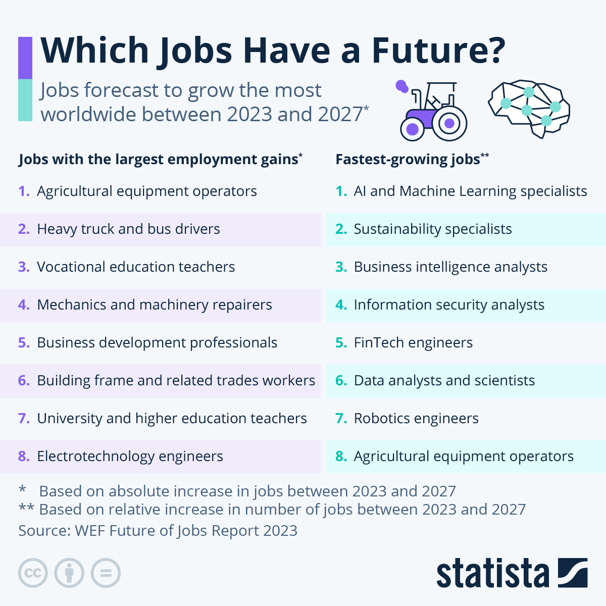 Which Jobs Have a Future? #AI #ML #FinTech #Robotics