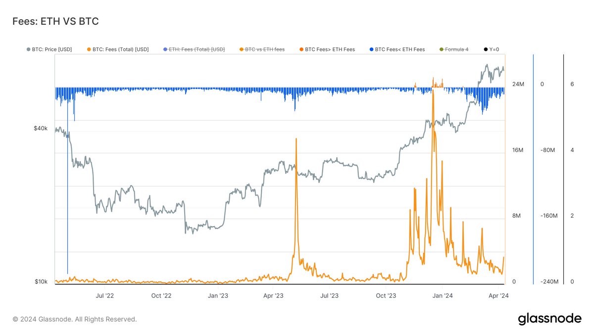 Been monitoring #Bitcoin fees for the past few weeks now, and they are starting to rise again meaningfully. $5M in fees yesterday, the highest since March 6. #Bitcoin hasn't flipped Ethereum fees in 2024; I think they might soon. Halving may be the catalyst. Tailwinds for…