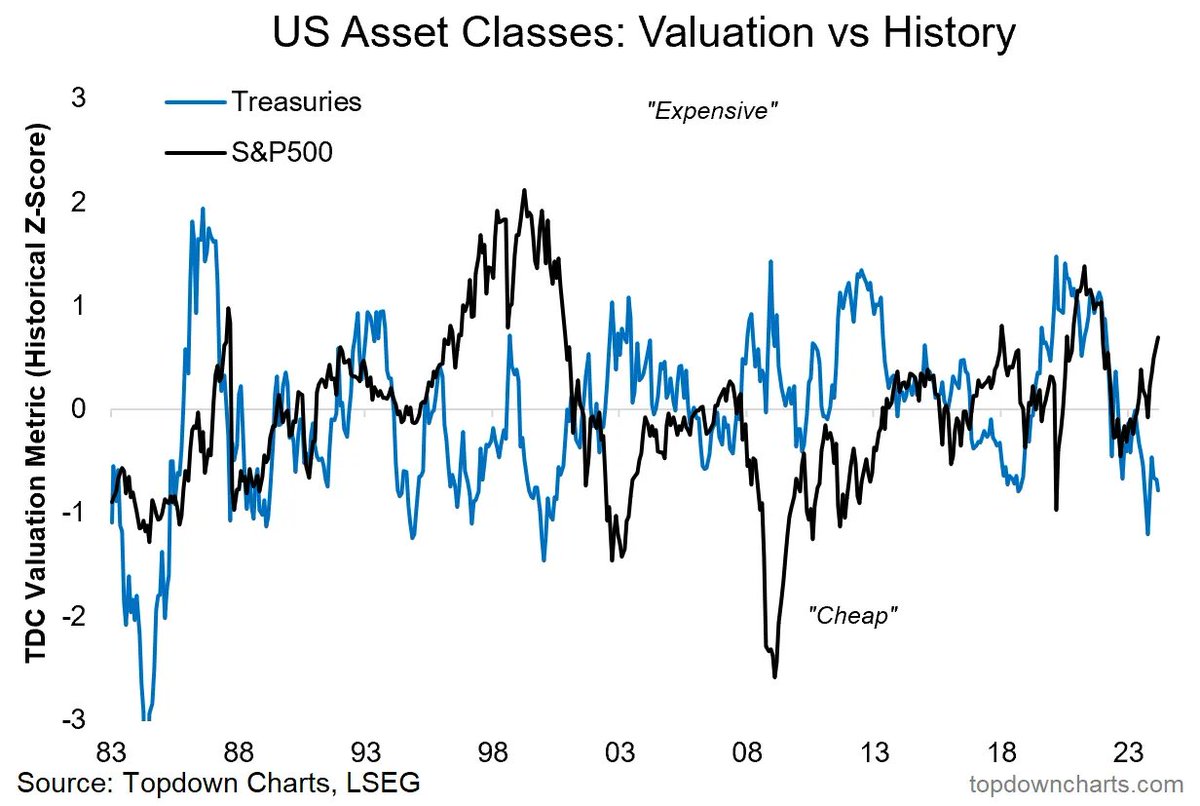 Stocks are expensive, Bonds are cheap Long-term investors: you know what to do... Short-term? It's complicated: entrylevel.topdowncharts.com/p/12-charts-to…