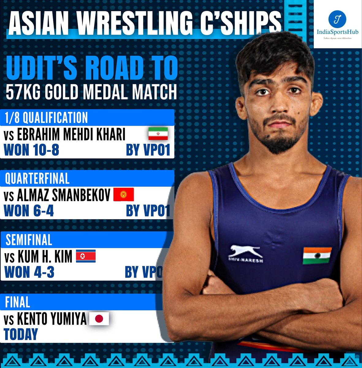 IndiaSportsHub's tweet photo. UDIT ENTERED FINAL AT ASIAN CHAMPS 24

Pretty Impressive performance by Indian wrestler as he notches up three good victories enroute to the Final of 57kg category in Freestyle at #AsianChamps https://t.co/u1qdxVPm8N