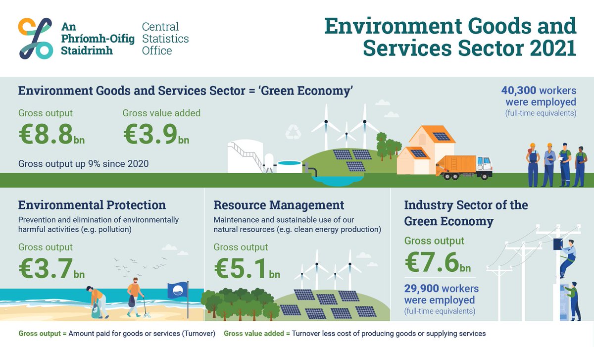 CSOIreland's tweet photo. Gross output of the Environment Goods and Services Sector was €8.8 billion in 2021
https://t.co/QPJ5KZm3Fo

#CSOIreland #Ireland #Environment #EnvironmentGoods #EnvironmentServices #Energy #EnvironmentalSubsidies #Climate https://t.co/S3fNMX6YPY