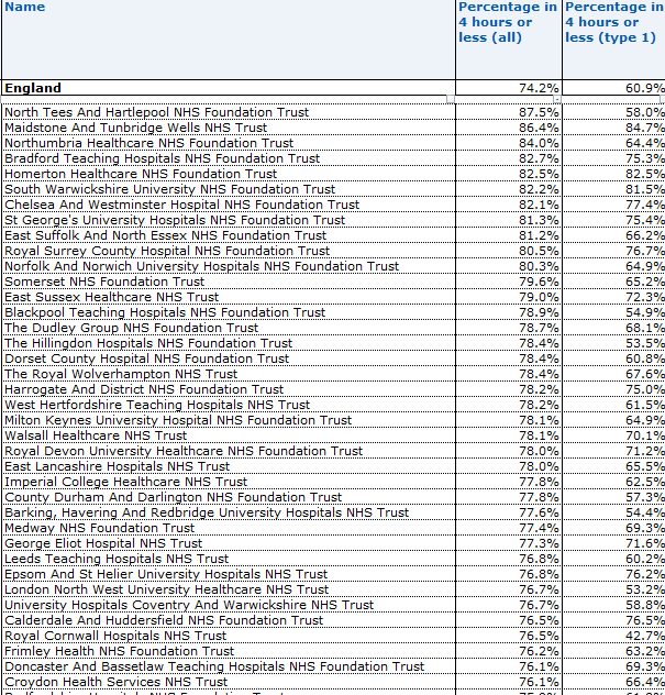 Total of 38 acute trusts (around a third) met the 76% target in March Up from 15 trusts in February. List below (data on major A&E attends only inc for context)