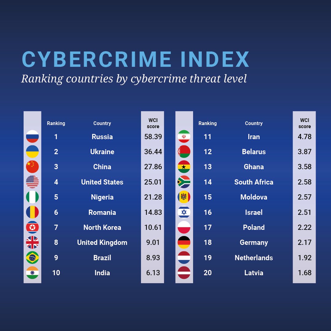 💻Cybercrime isn't one-size-fits-all. The Index reveals that countries specialise in certain types of cybercrime. This means anti-cybercrime strategies need to be tailored to local contexts. By tracking Index scores we can see if these anti-cybercrime strategies are working 🌍