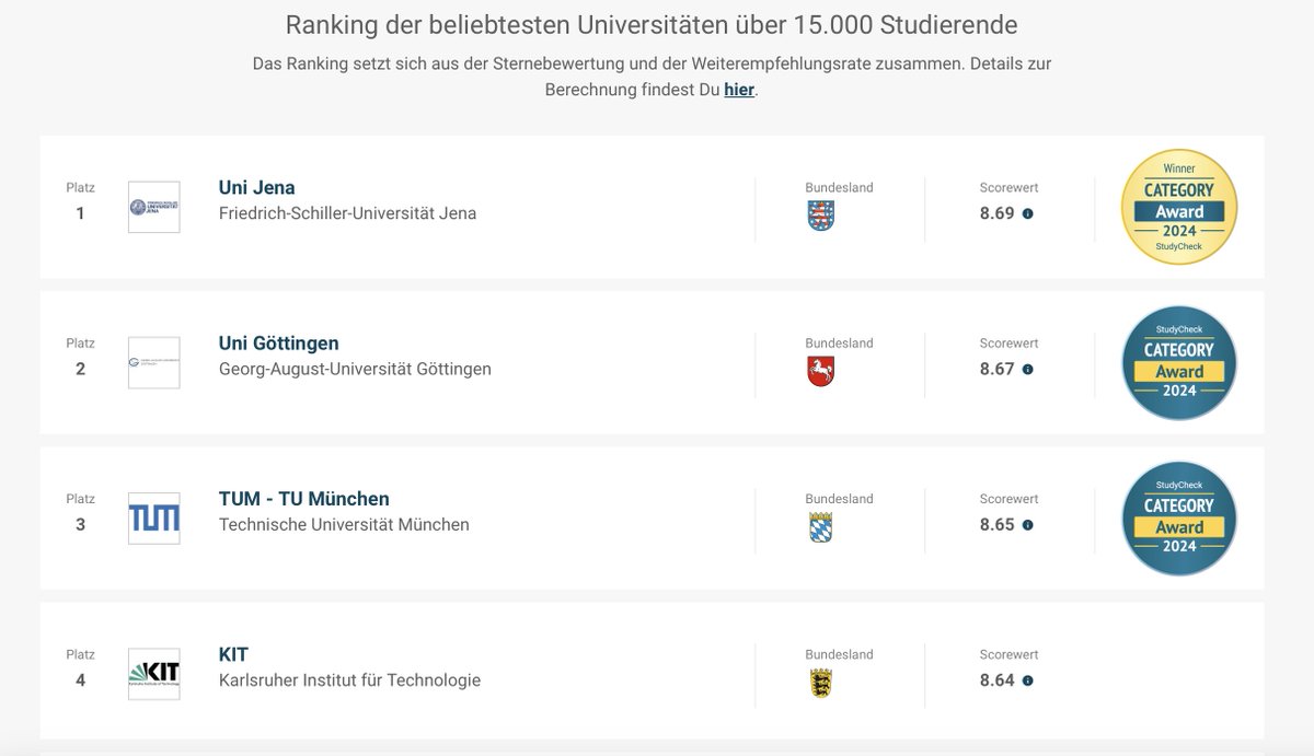Im StudyCheck-Ranking (@StudyCheck_DE)  belegt die @UniJena deutschlandweit Platz 1 unter den  beliebtesten deutschen Universitäten mit mehr als 15.000 Studierenden. 
studycheck.de/hochschulranki…
#Jena, #Thueringen, #wissenschaft, #university, #Germany